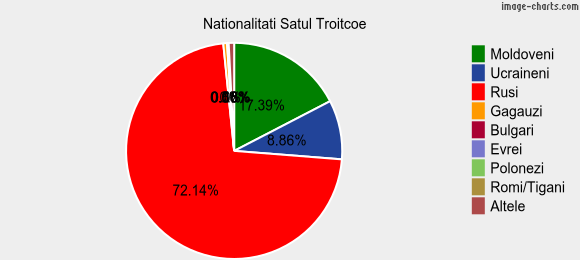Nationalitati Satul Troitcoe